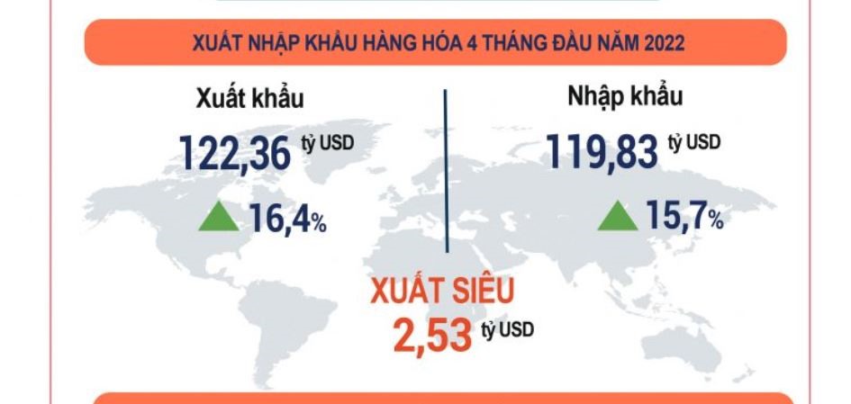 Thặng dư thương mại trong 4 tháng đầu năm đã ở mức 2,56 tỉ USD. Nguồn: TCTK