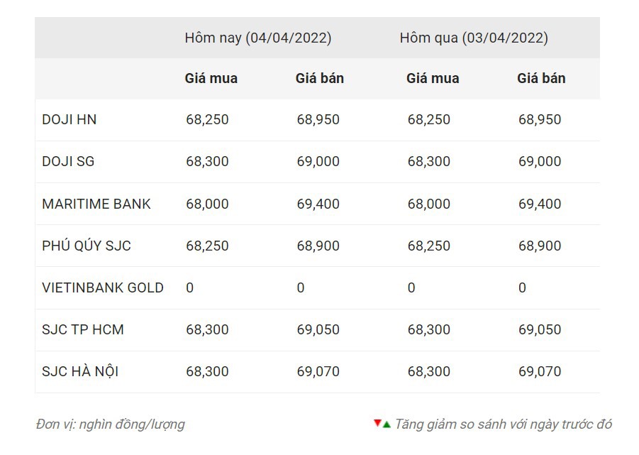 Cập nhật giá vàng trong nước tính đến 8h ngày 4.4. Nguồn: Công ty CP Dịch vụ trực tuyến Rồng Việt VDOS