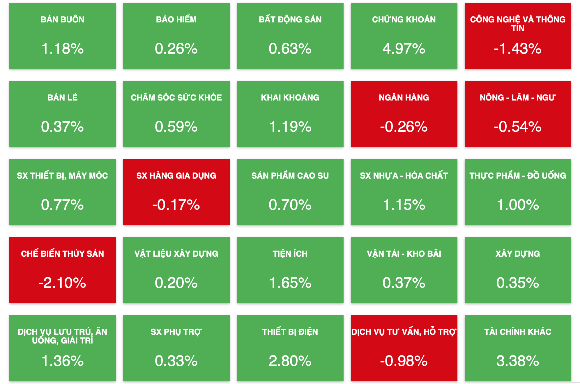 Sắc xanh áp đảo trong các nhóm ngành trên thị trường chứng khoán hôm nay 4.4. Ảnh chụp màn hình