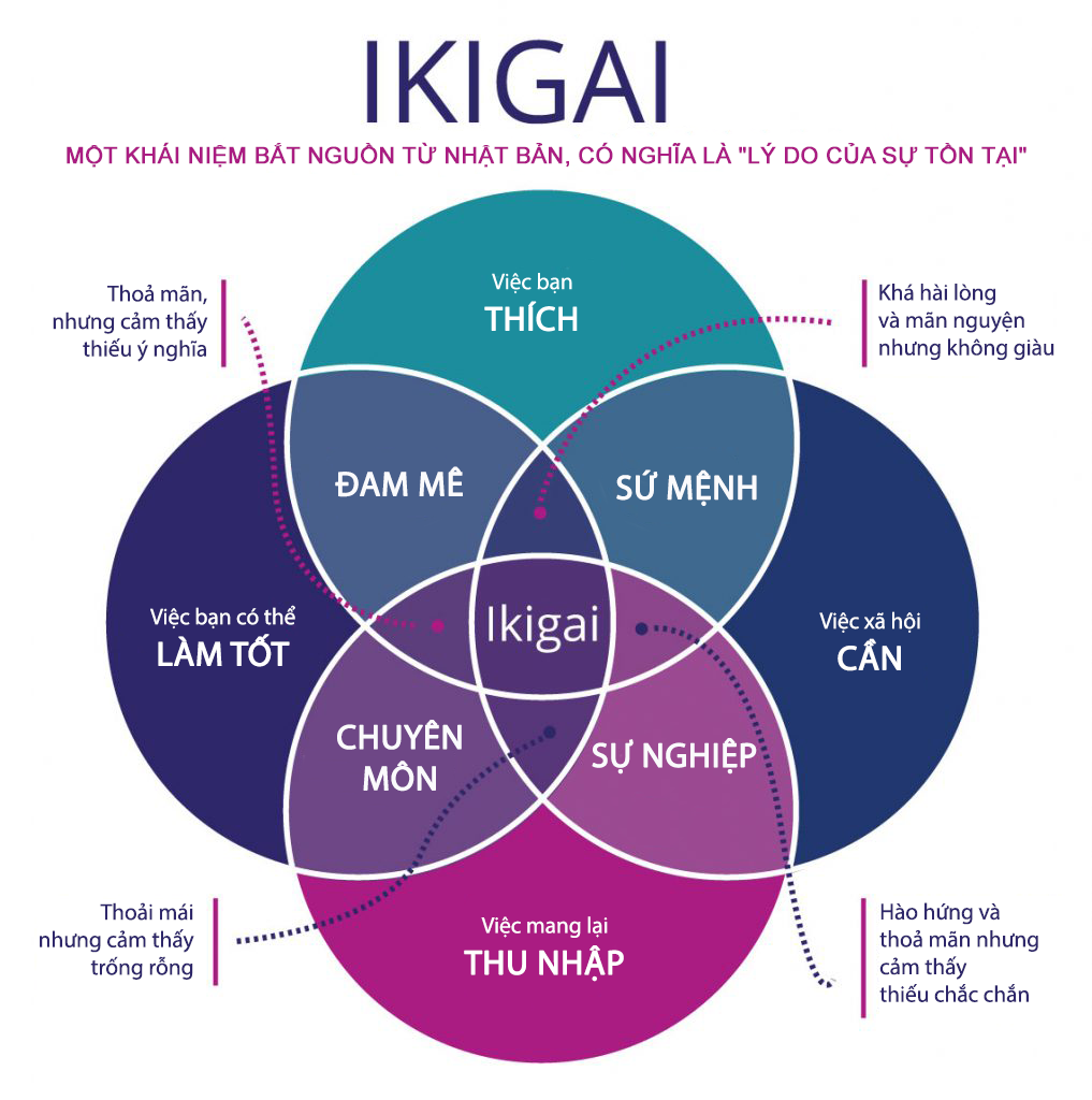 Biểu đồ Venn về Ikigai được tạo ra vào năm 2014 bởi doanh nhân người Anh tên Marc Winn. Ảnh: S.T