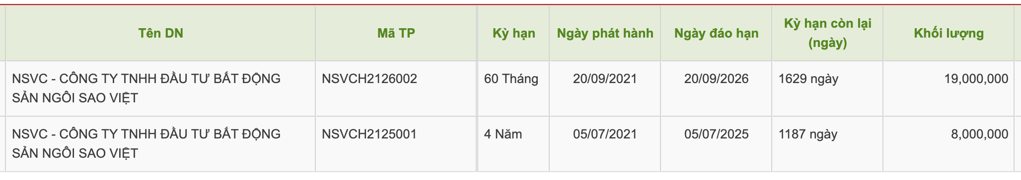 Lô trái phiếu phát hành của Công ty Ngôi sao Việt (Tập đoàn Tân Hoàng Minh)