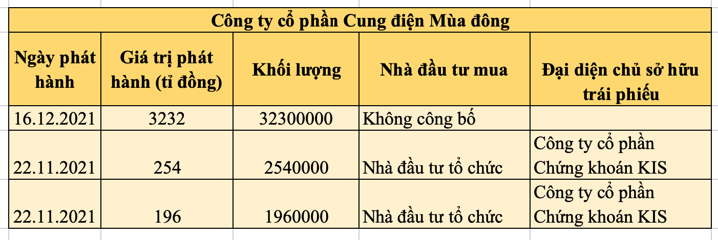 Lô trái phiếu của Công ty CP Cung điện Mùa Đông (Tân Hoàng Minh). Ảnh: Lan Hương