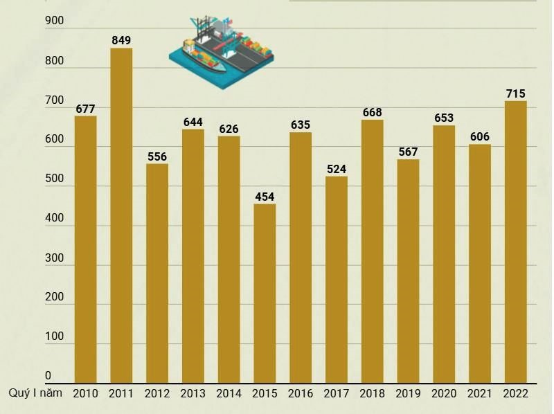 Xuất khẩu gạo quý I.2022.  Nguồn: TTXVN