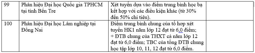 Danh sách trường đại học tuyển sinh bằng phương thức xét học bạ.