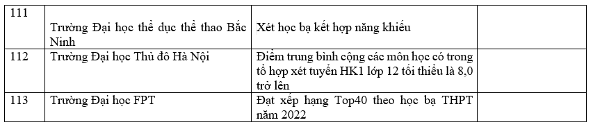 Danh sách các trường công bố xét học bạ THPT năm 2022.