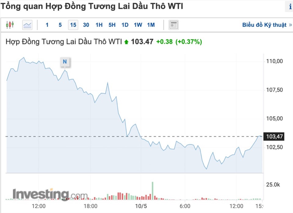Giá dầu thô WTI của Mỹ giảm 6,68 USD, xuống 103,47 USD/thùng. Ảnh: Investing.