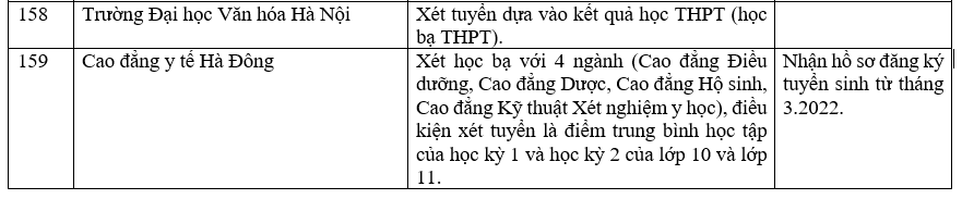 Danh sách các trường công bố xét học bạ THPT năm 2022.