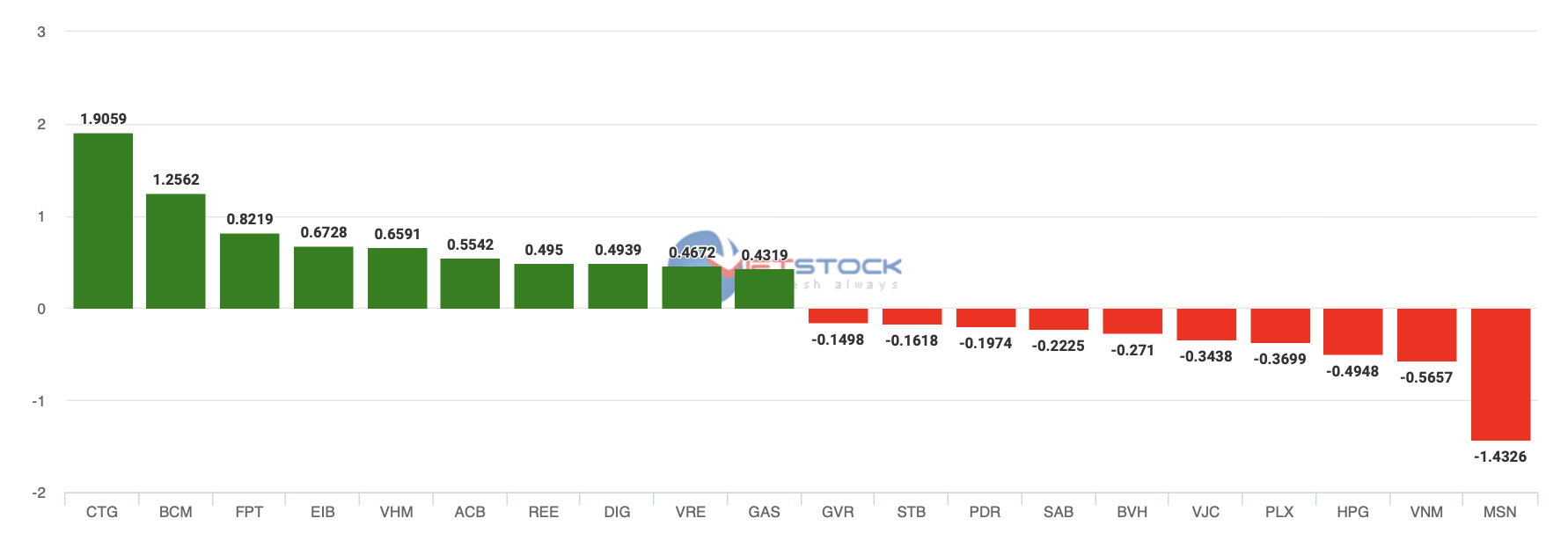 Top cổ phiếu tác động đến chỉ số VN-Index trong phiên sáng 11.5. Ảnh chụp màn hình