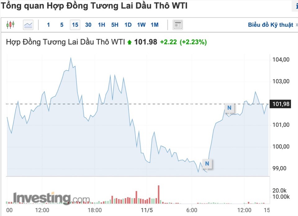 Giá dầu thô WTI của Mỹ giao dịch ở mức 101,98 USD/thùng, giảm 1,62 USD. Ảnh: Investing.