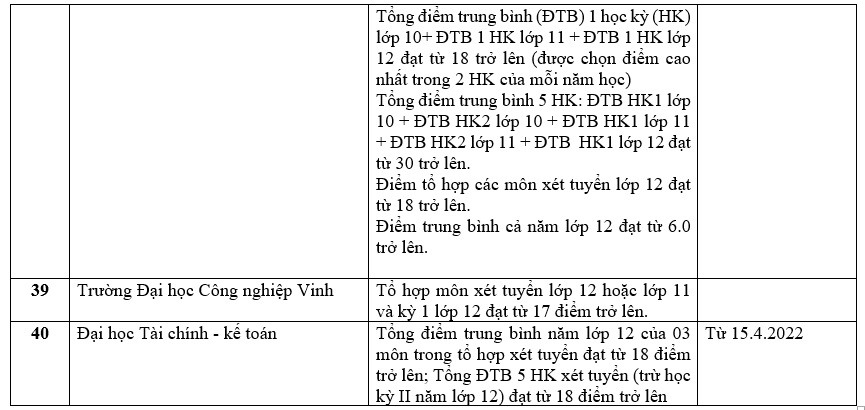 Danh sách các trường công bố xét học bạ THPT năm 2022.