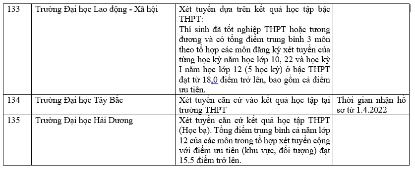 Danh sách các trường công bố xét học bạ THPT năm 2022.