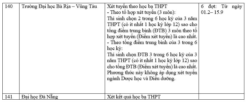 Danh sách các trường công bố xét học bạ THPT năm 2022.