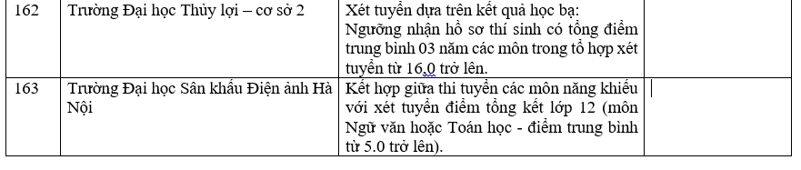 Danh sách các trường công bố xét học bạ THPT năm 2022.