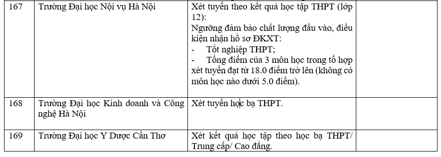 Danh sách các trường công bố xét học bạ THPT năm 2022.