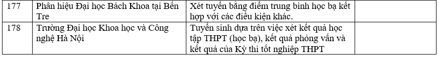 Danh sách các trường công bố xét học bạ THPT năm 2022.