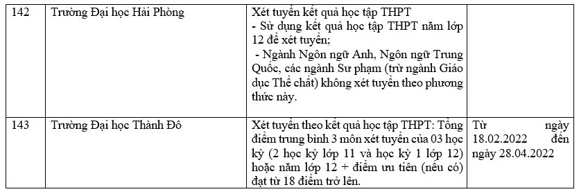 Danh sách các trường công bố xét học bạ THPT năm 2022.