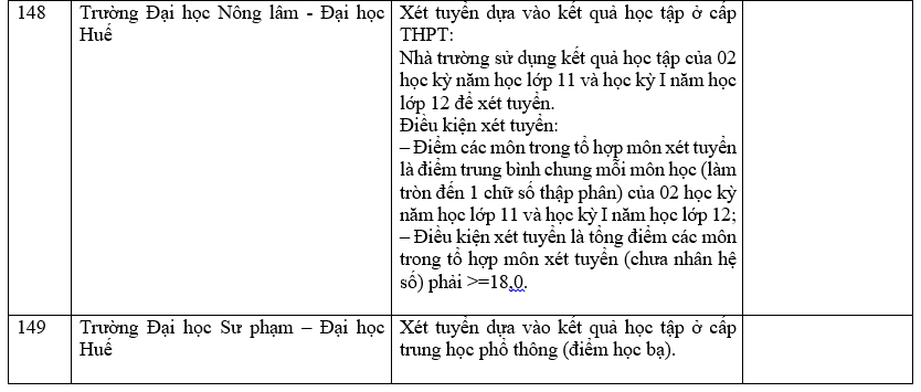 Danh sách các trường công bố xét học bạ THPT năm 2022.