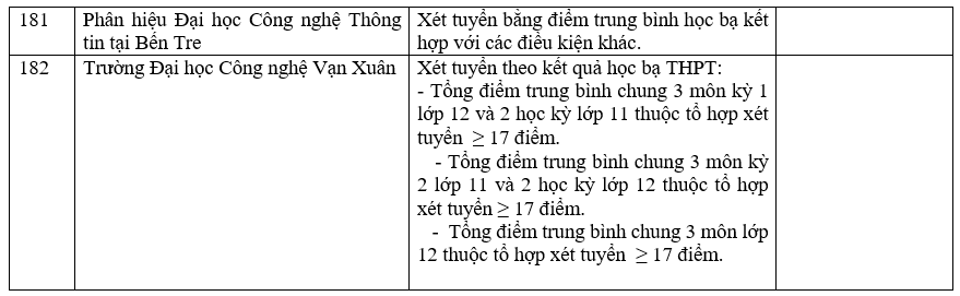 Danh sách các trường công bố xét học bạ THPT năm 2022.