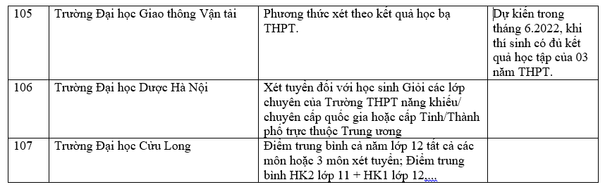 Danh sách các trường công bố xét học bạ THPT năm 2022.