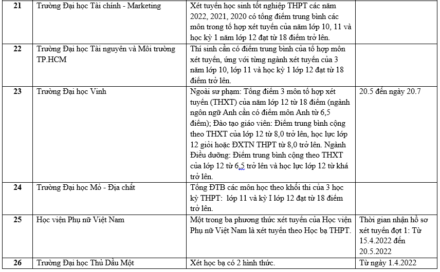 Danh sách các trường công bố xét học bạ THPT năm 2022.