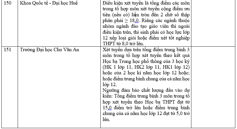 Danh sách các trường công bố xét học bạ THPT năm 2022.