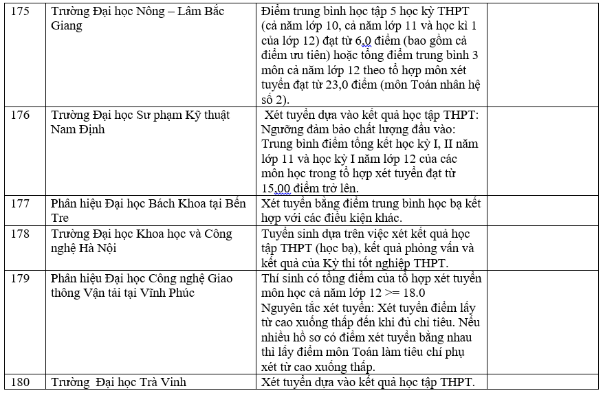 Danh sách các trường công bố xét học bạ THPT năm 2022.