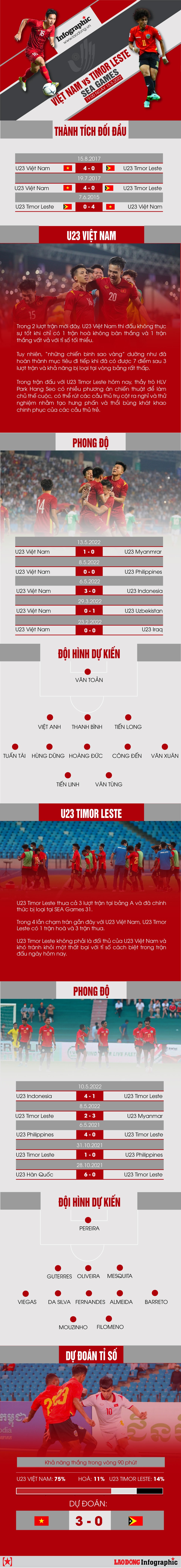 U23 Việt Nam vs U23 Timor Leste: Những màn thử nghiệm tạo hưng phấn?