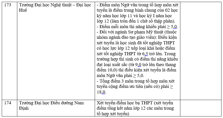 Danh sách các trường công bố xét học bạ THPT năm 2022.