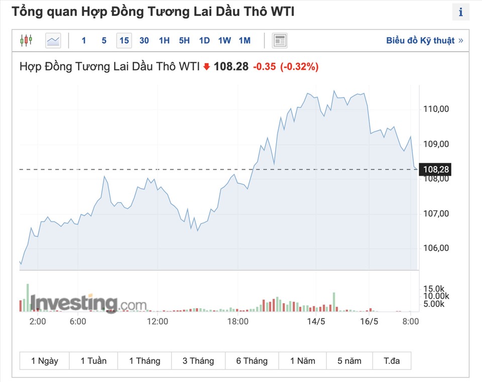 Dầu WTI của Mỹ tăng 0,6% lên 108,02 USD/thùng. Ảnh: Investing.