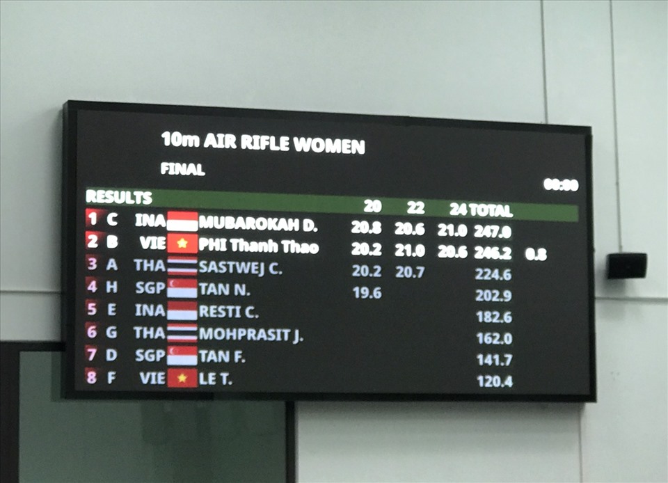 Theo đó, đại diện Việt Nam chỉ kém người về nhất là Mubarokah (Indonesia) 0.8 điểm.