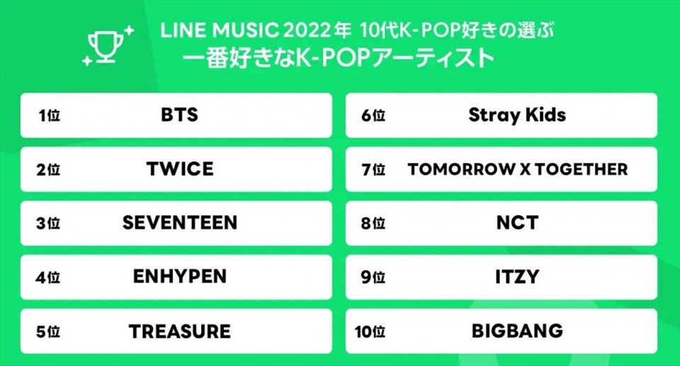 BTS đứng đầu trong danh sách những nhóm nhạc Kpop nổi tiếng tại Nhật Bản do thanh thiếu niên của quốc gia này bình chọn. Ảnh: Twitter
