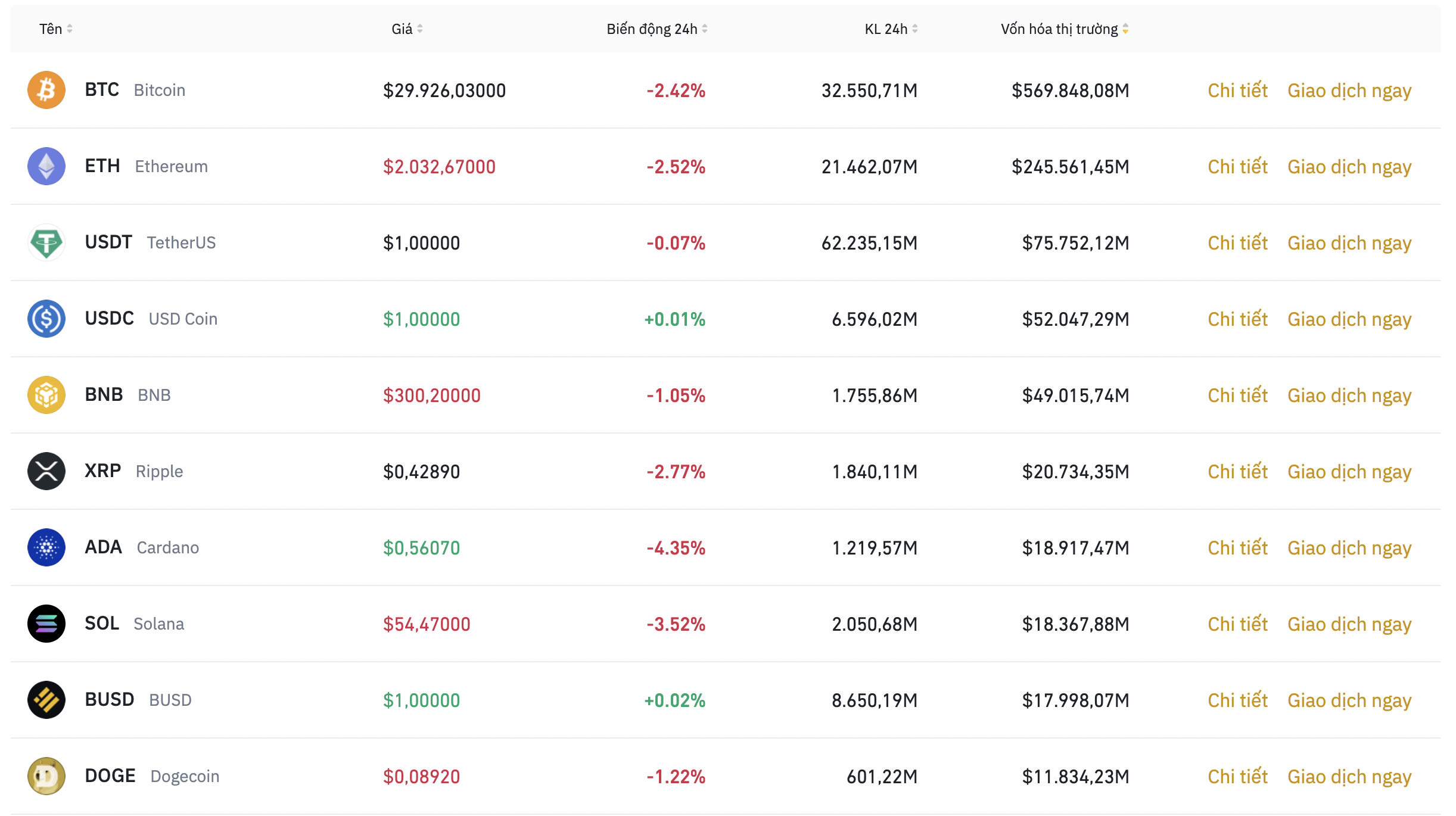 Nhóm 10 đồng tiền kỹ thuật số hàng đầu theo giá trị thị trường ngày 17.5. Ảnh: Binance