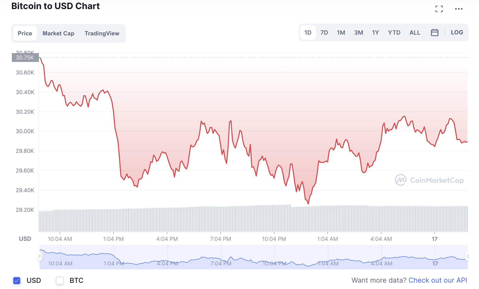 Biến động giá tiền điện tử mới nhất. Ảnh: CoinMarketCap