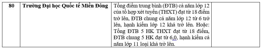 Danh sách các trường công bố xét học bạ THPT năm 2022.