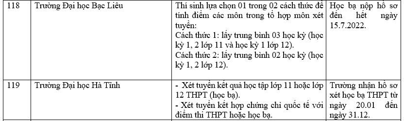 Danh sách các trường công bố xét học bạ THPT năm 2022.