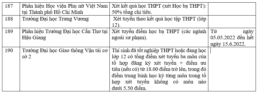 Danh sách các trường công bố xét học bạ THPT năm 2022.