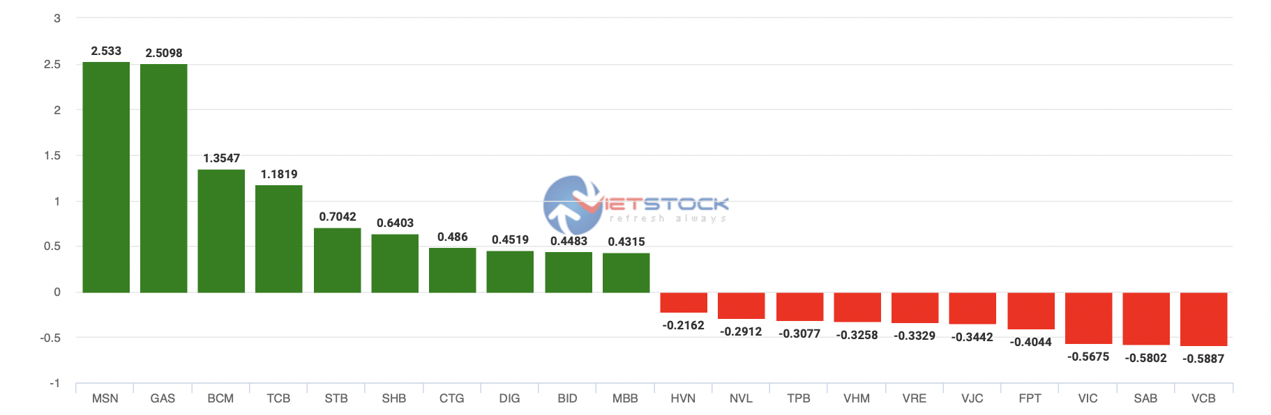 Top cổ phiếu tác động đến VN-Index. Ảnh chụp màn hình