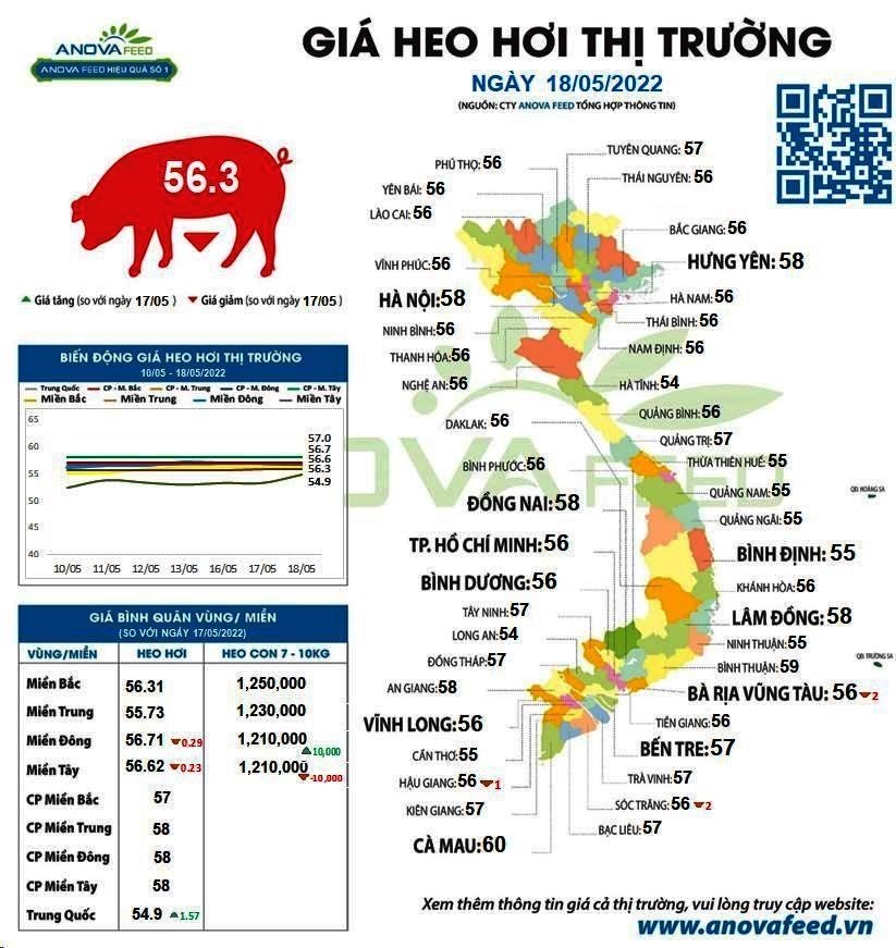 Giá lợn (heo) hơi trên cả nước ngày 18.5. Nguồn: Anova Feed.