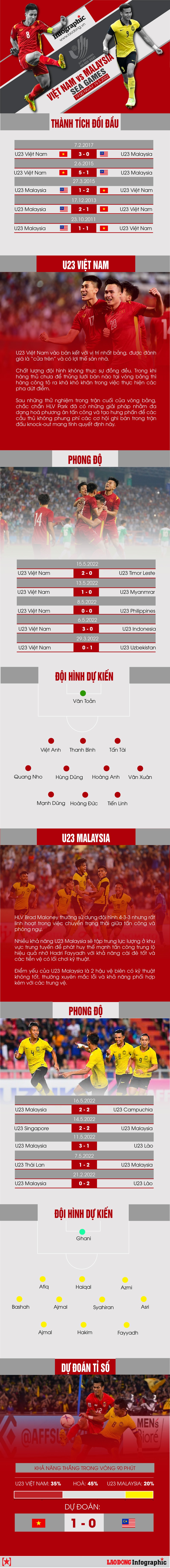 U23 Việt Nam vs U23 Malaysia: Nhận định tỉ số, lực lượng, chiến thuật - trực tiếp bóng đá sea games 31