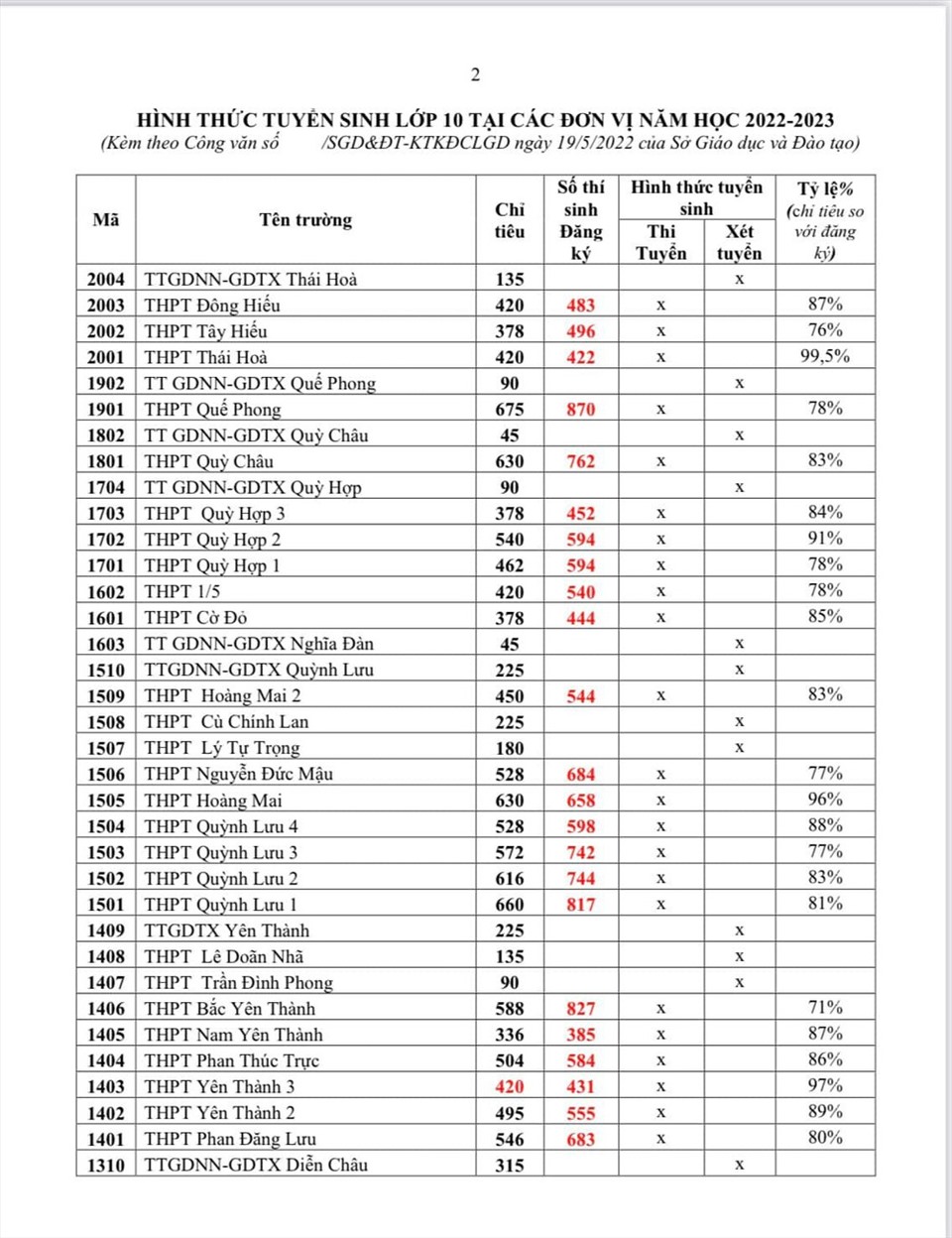 Tỷ lệ trúng tuyển của các trường THPT tại Nghệ An năm học 2022 - 2023. Ảnh: MH