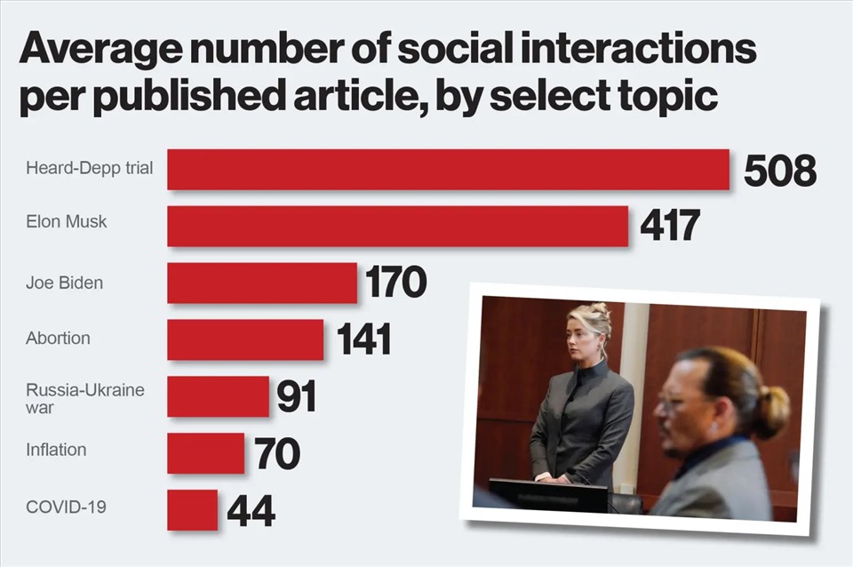 Số liệu tương tác trên mạng xã hội do NewsWhip công bố cho thấy “phiên tòa của Depp - Heard” là chủ đề được chú ý hơn cả. Ảnh: NewsWhip.