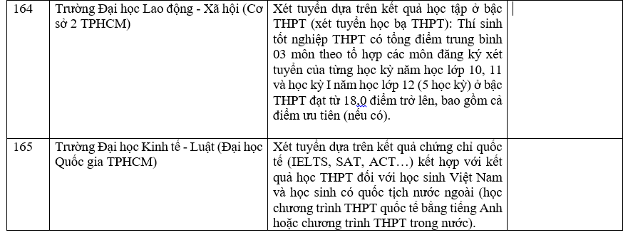 Danh sách các trường công bố xét học bạ THPT năm 2022.