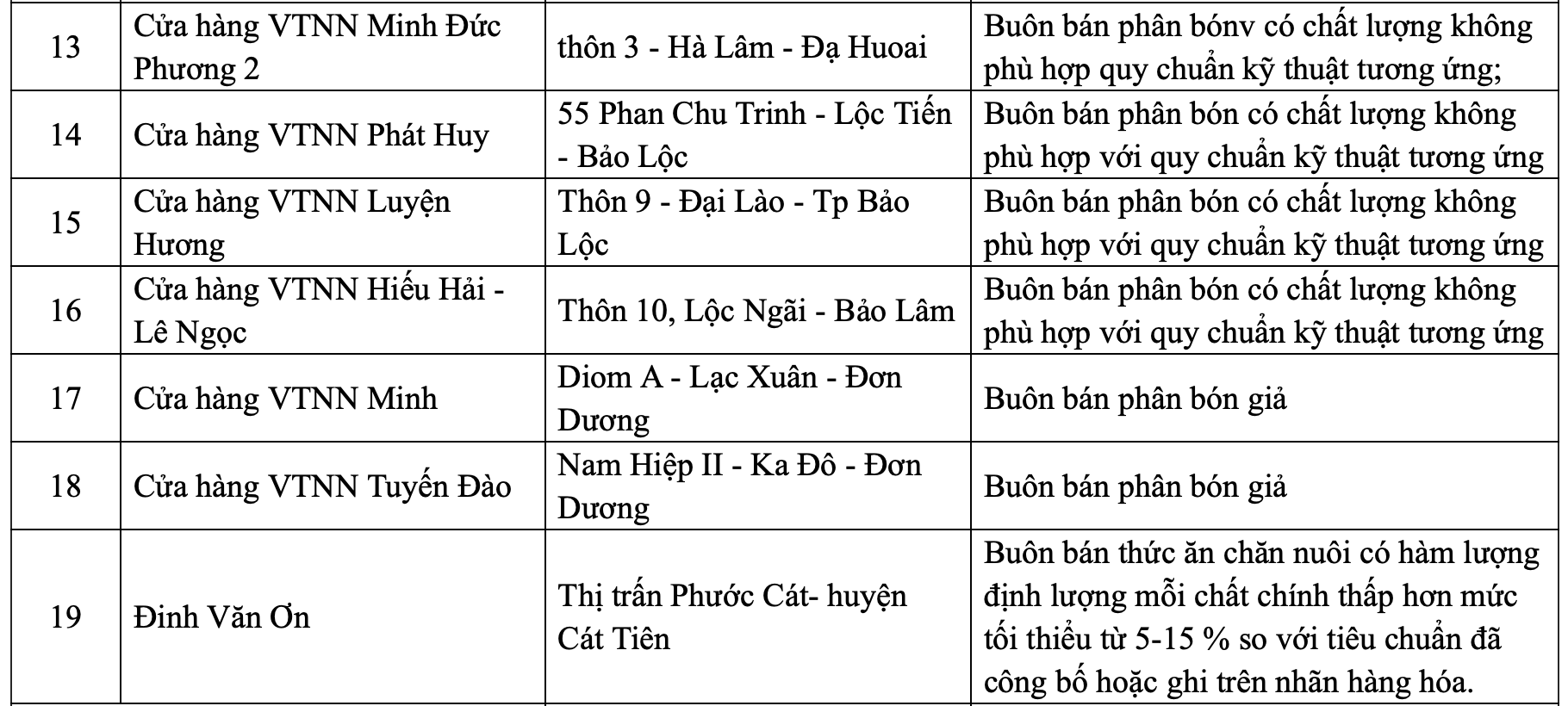 Danh sách một số cơ sở sản xuất, kinh doanh phân bón giả, kém chất lượng trong công bố của Sở NNPTNT Lâm Đồng.