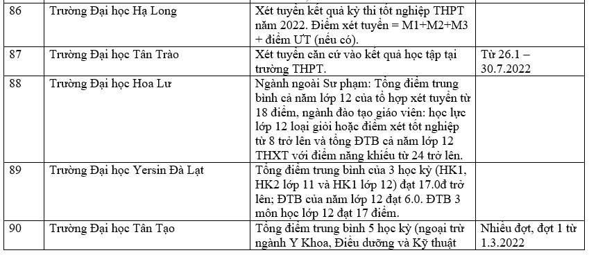 Danh sách các trường công bố xét học bạ THPT năm 2022.