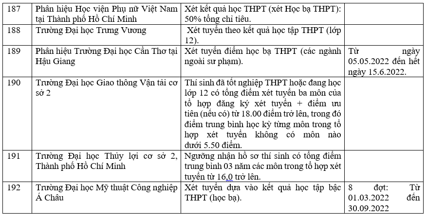 Danh sách các trường công bố xét học bạ THPT năm 2022.