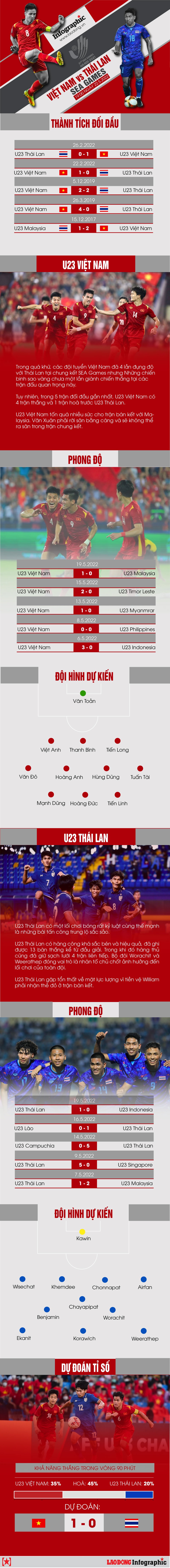 U23 Việt Nam vs U23 Thái Lan: Nhận định tỉ số, lực lượng, chiến thuật