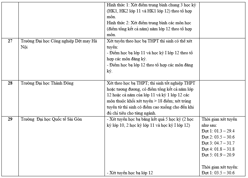 Danh sách các trường công bố xét học bạ THPT năm 2022.