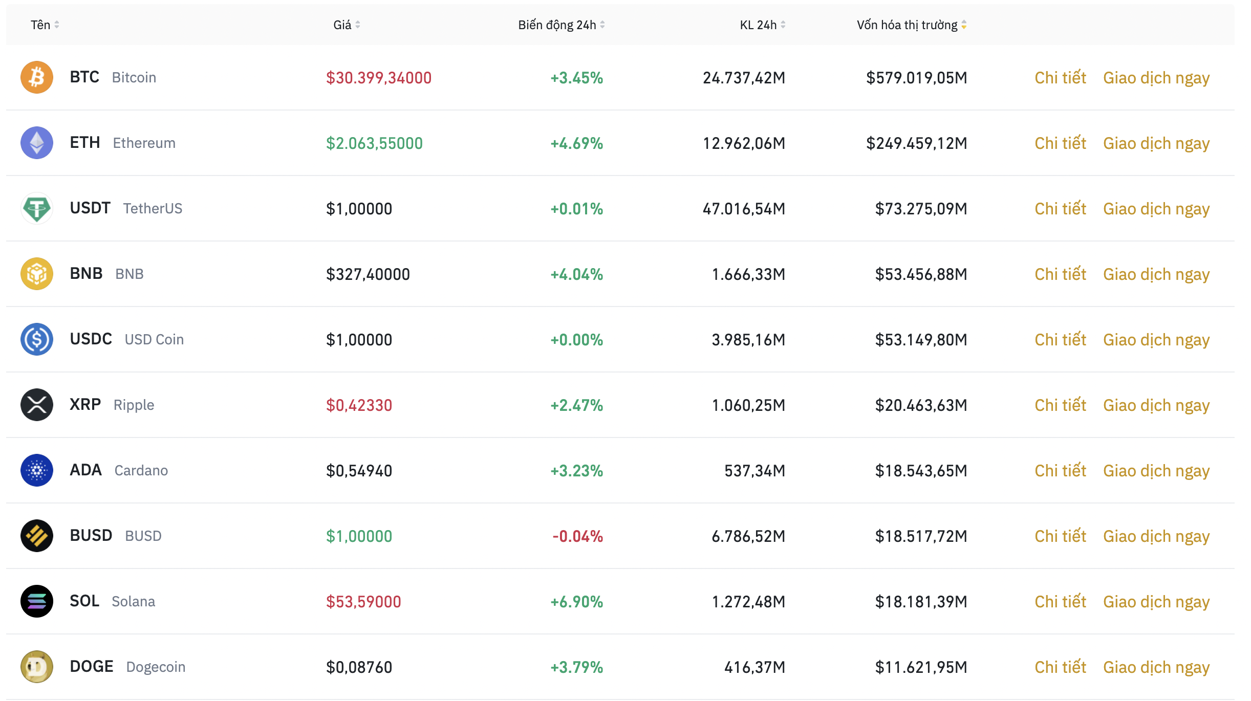 Nhóm 10 đồng tiền kỹ thuật số hàng đầu theo giá trị thị trường ngày 23.5. Ảnh: Binance