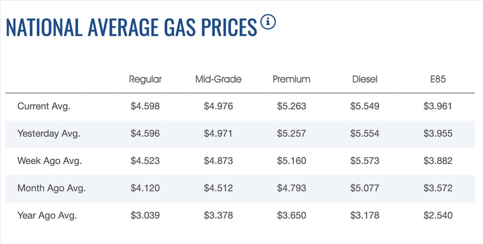 National average gasoline price in the US.  Photo: AAA