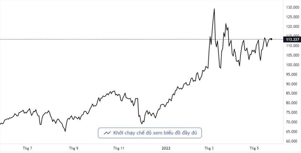 Giá dầu Brent “neo” ở mức 113,2 USD/thùng. Ảnh: Tradingview.